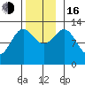 Annette tide chart for Wednesday, November 16, 2022
