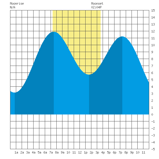 Annette tide chart for Thursday, November 17, 2022