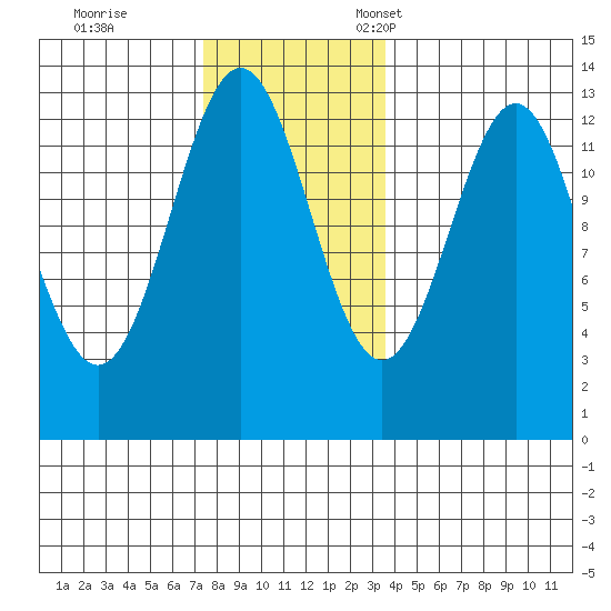 Annette tide chart for Saturday, November 19, 2022