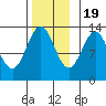 Annette tide chart for Saturday, November 19, 2022