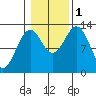 Annette tide chart for Tuesday, November 1, 2022