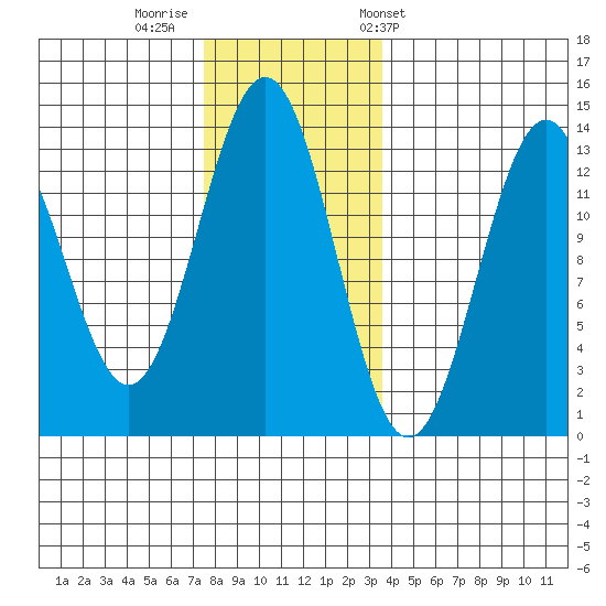 Annette tide chart for Monday, November 21, 2022