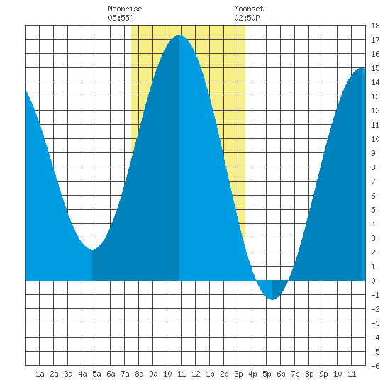 Annette tide chart for Tuesday, November 22, 2022