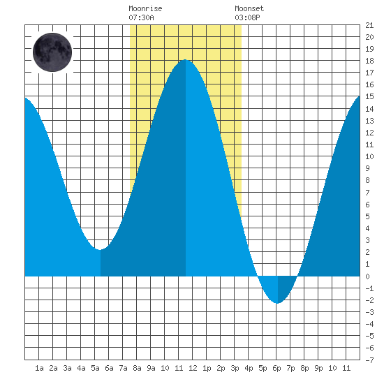 Annette tide chart for Wednesday, November 23, 2022