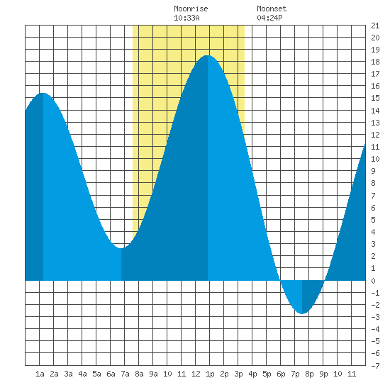 Annette tide chart for Friday, November 25, 2022