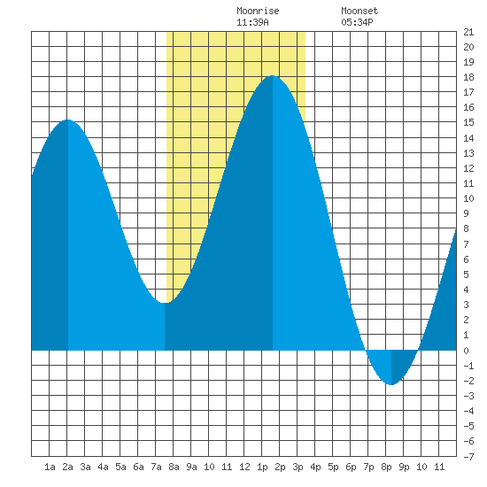 Annette tide chart for Saturday, November 26, 2022