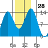 Annette tide chart for Monday, November 28, 2022
