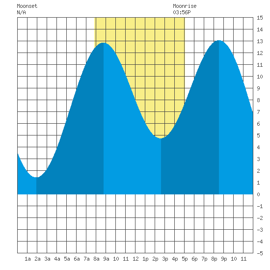 Annette tide chart for Wednesday, November 2, 2022