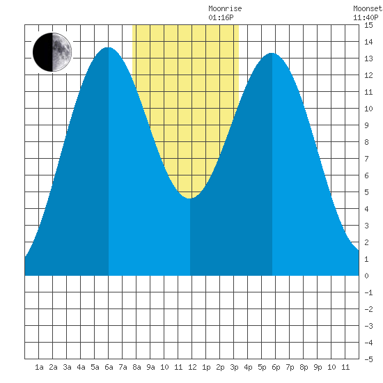 Annette tide chart for Wednesday, November 30, 2022