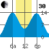 Annette tide chart for Wednesday, November 30, 2022
