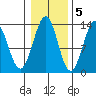 Annette tide chart for Saturday, November 5, 2022