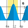 Annette tide chart for Sunday, November 6, 2022