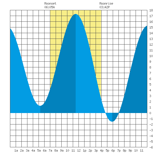 Annette tide chart for Monday, November 7, 2022