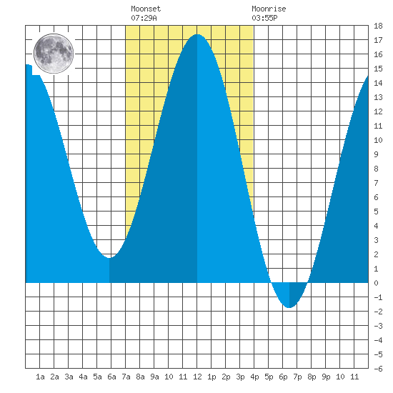 Annette tide chart for Tuesday, November 8, 2022