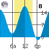 Annette tide chart for Tuesday, November 8, 2022