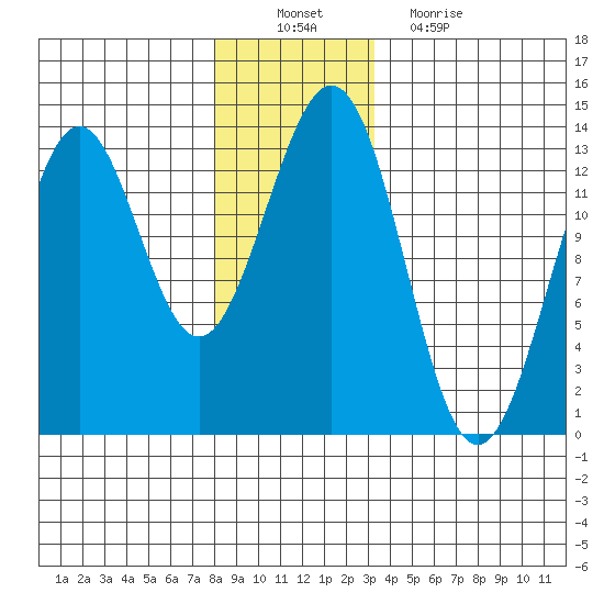 Annette tide chart for Saturday, December 10, 2022
