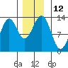 Annette tide chart for Monday, December 12, 2022
