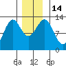 Annette tide chart for Wednesday, December 14, 2022