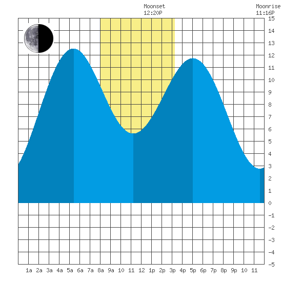 Annette tide chart for Thursday, December 15, 2022