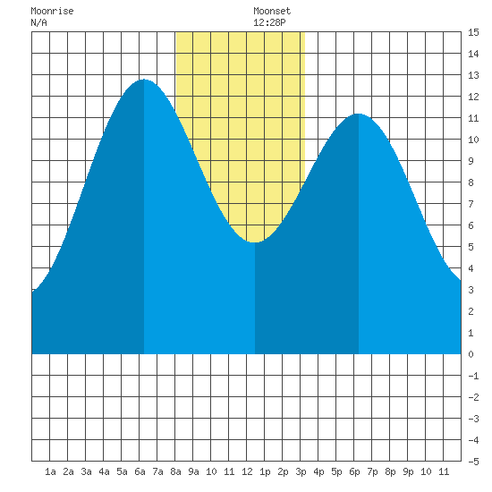 Annette tide chart for Friday, December 16, 2022
