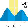 Annette tide chart for Friday, December 16, 2022