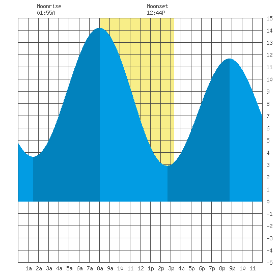Annette tide chart for Sunday, December 18, 2022