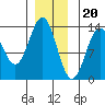 Annette tide chart for Tuesday, December 20, 2022