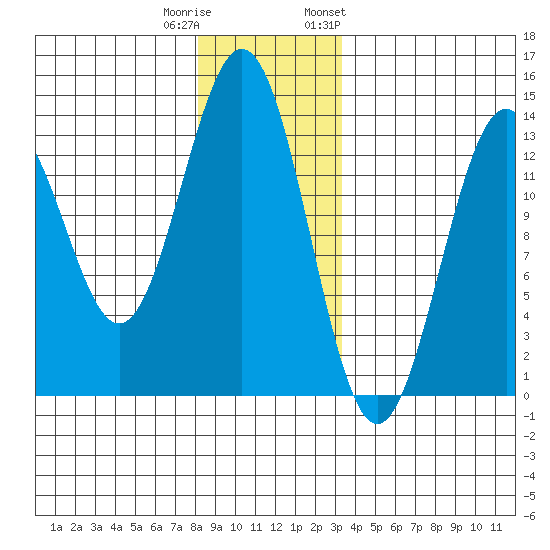 Annette tide chart for Wednesday, December 21, 2022
