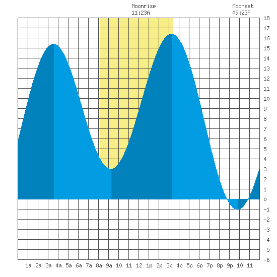 Annette tide chart for Tuesday, December 27, 2022