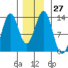 Annette tide chart for Tuesday, December 27, 2022