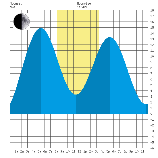 Annette tide chart for Thursday, December 29, 2022