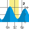 Annette tide chart for Friday, December 2, 2022