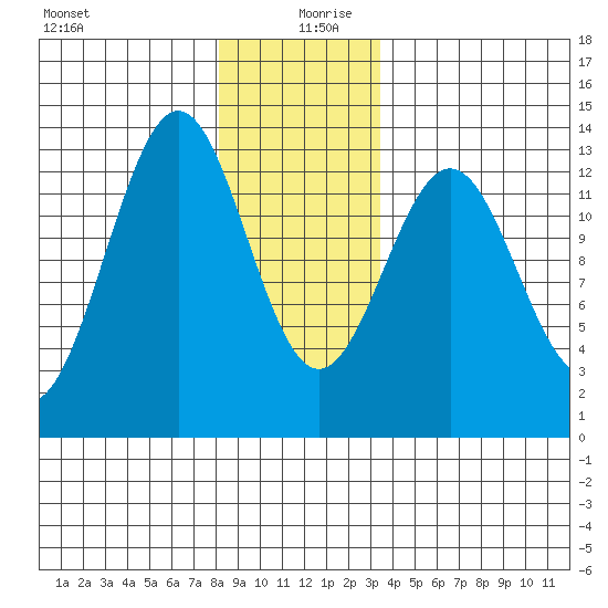 Annette tide chart for Friday, December 30, 2022