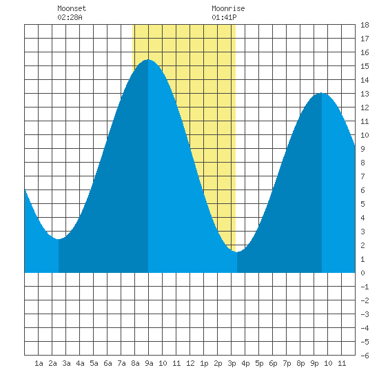 Annette tide chart for Saturday, December 3, 2022