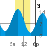 Annette tide chart for Saturday, December 3, 2022