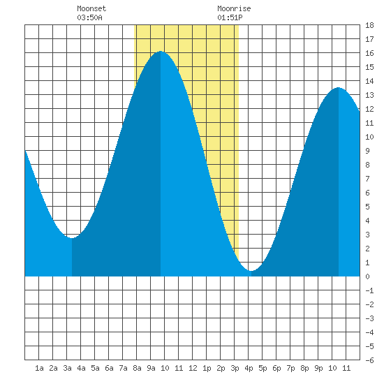 Annette tide chart for Sunday, December 4, 2022