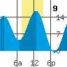 Annette tide chart for Friday, December 9, 2022