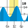 Annette tide chart for Tuesday, January 10, 2023