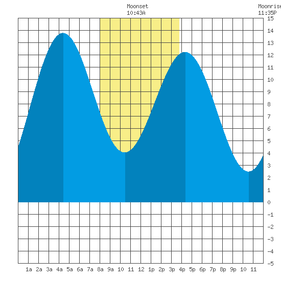 Annette tide chart for Friday, January 13, 2023
