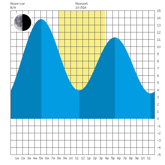 Annette tide chart for Saturday, January 14, 2023