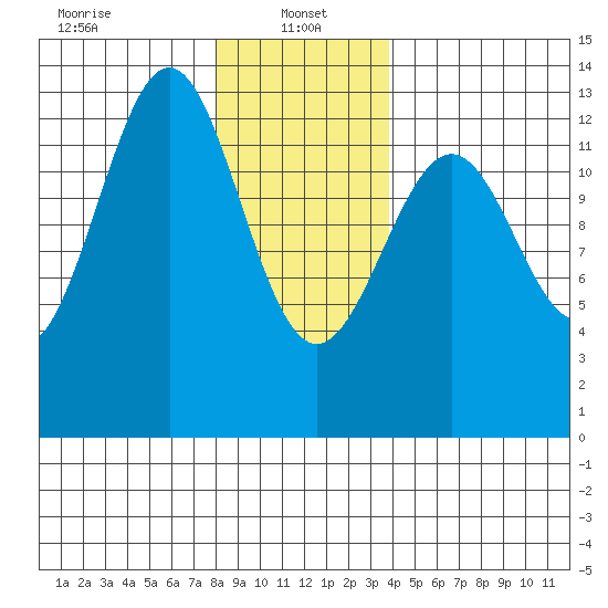 Annette tide chart for Sunday, January 15, 2023