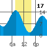 Annette tide chart for Tuesday, January 17, 2023