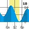 Annette tide chart for Wednesday, January 18, 2023