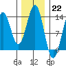 Annette tide chart for Sunday, January 22, 2023