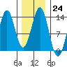 Annette tide chart for Tuesday, January 24, 2023
