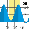 Annette tide chart for Wednesday, January 25, 2023