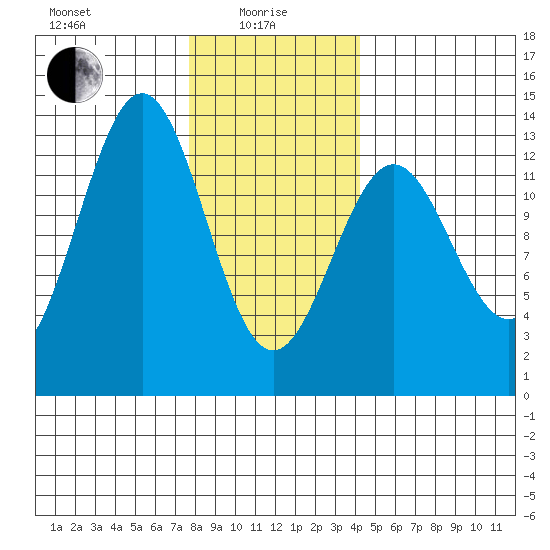 Annette tide chart for Saturday, January 28, 2023