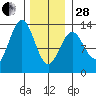 Annette tide chart for Saturday, January 28, 2023