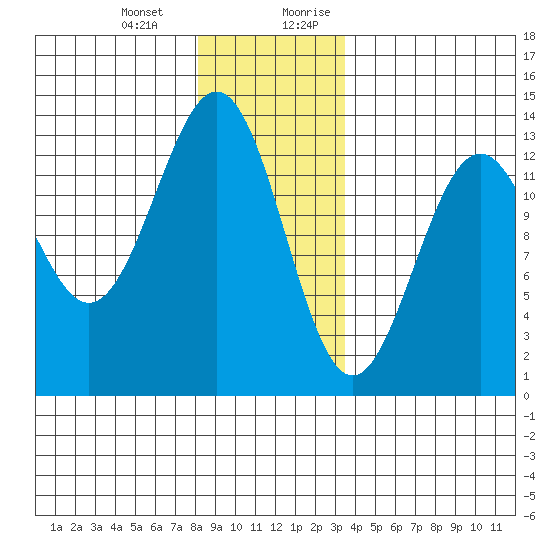Annette tide chart for Monday, January 2, 2023
