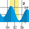 Annette tide chart for Monday, January 2, 2023